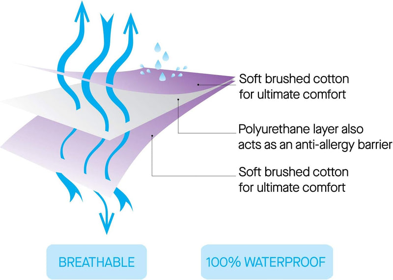 ClevaMama Waterproof Matress Protector Sleep Mat